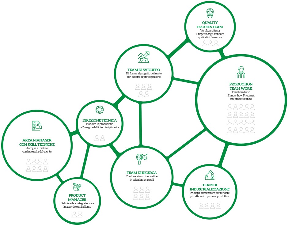 Business Units Tecnologie