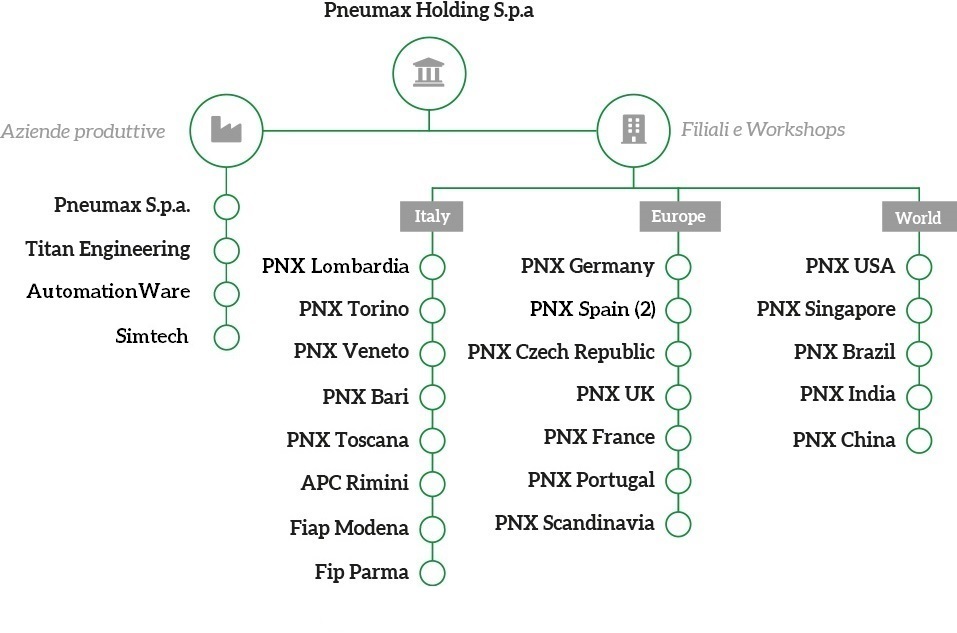 Pneumax Holding Spa